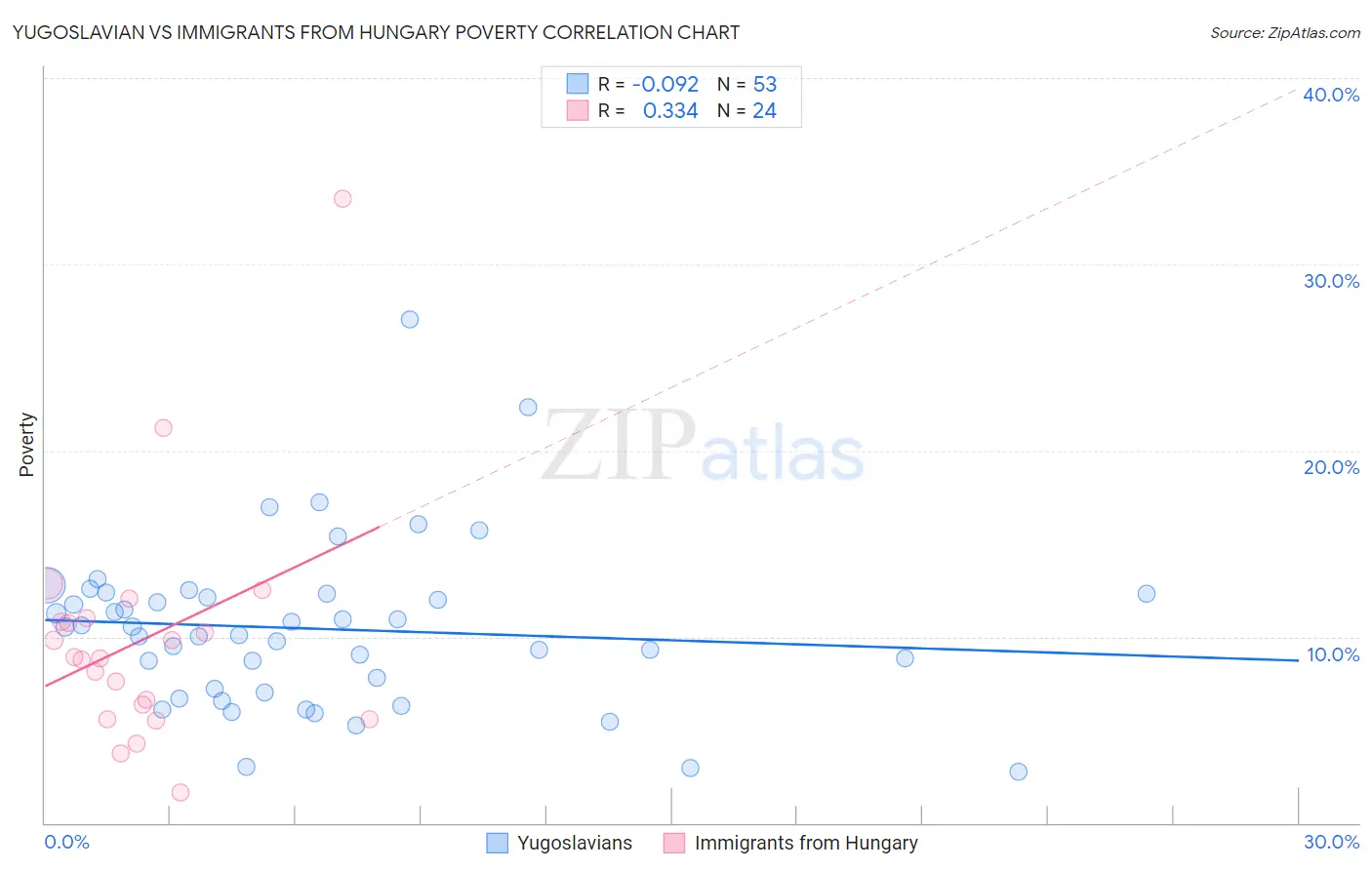 Yugoslavian vs Immigrants from Hungary Poverty