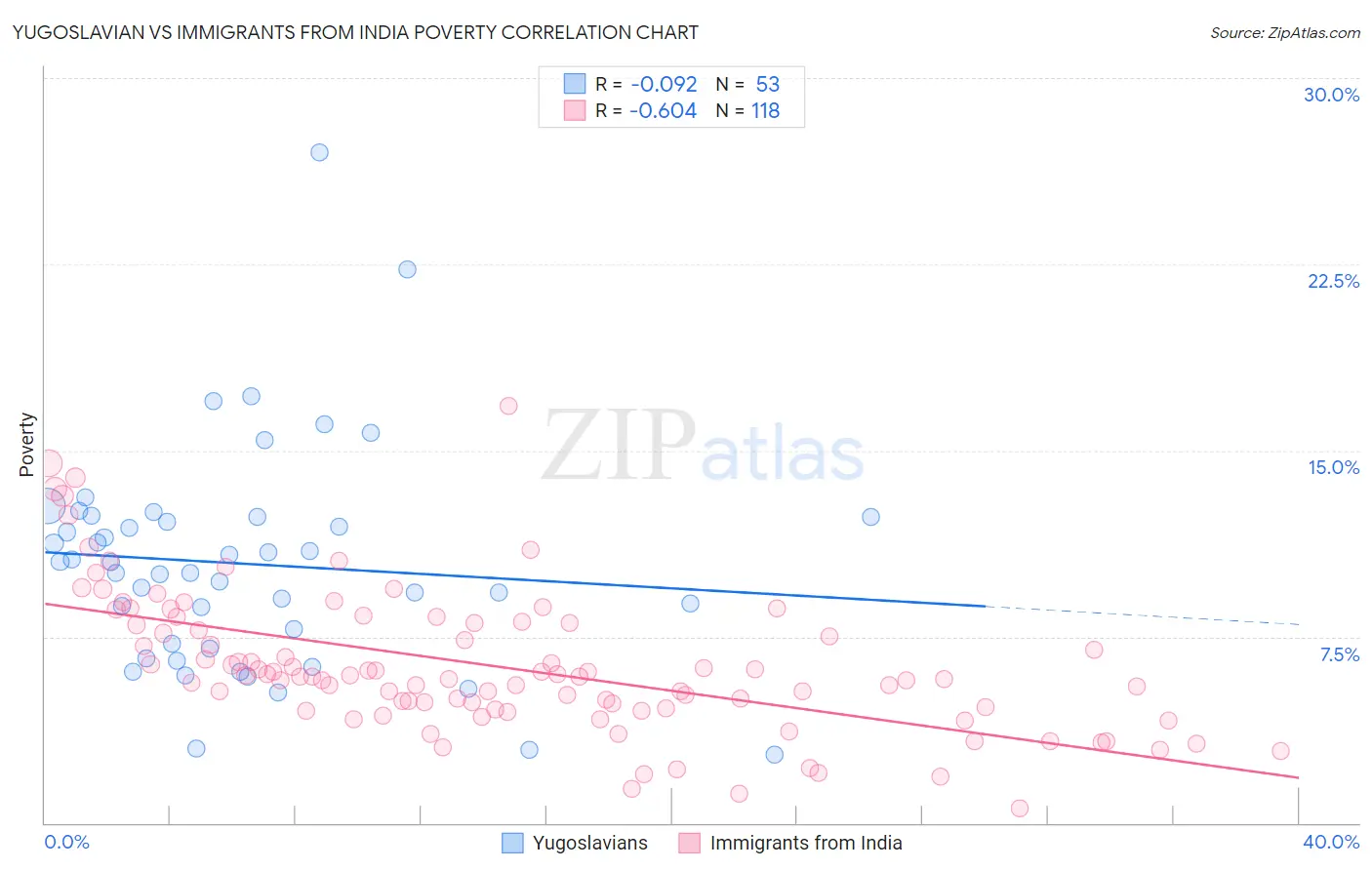 Yugoslavian vs Immigrants from India Poverty