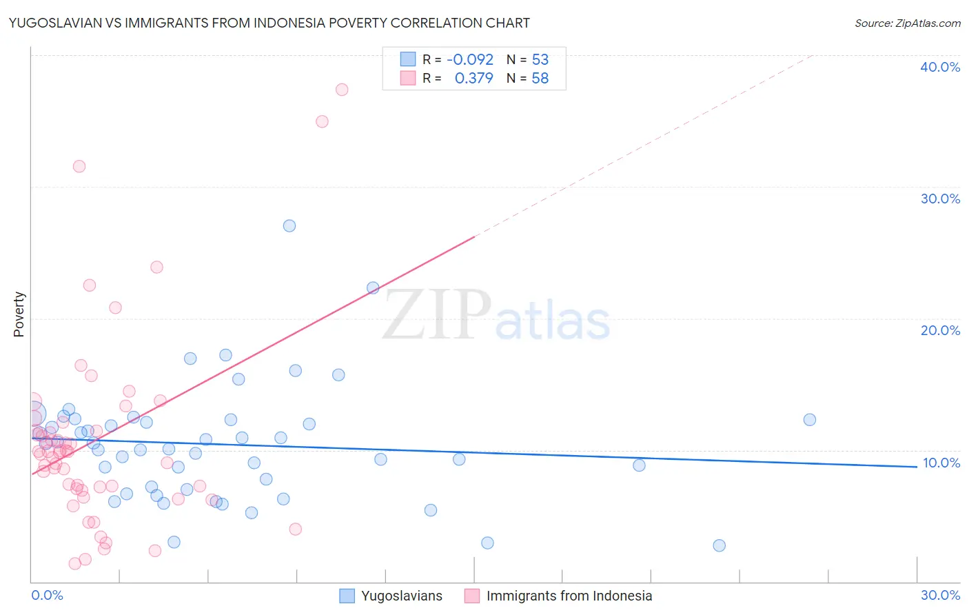 Yugoslavian vs Immigrants from Indonesia Poverty