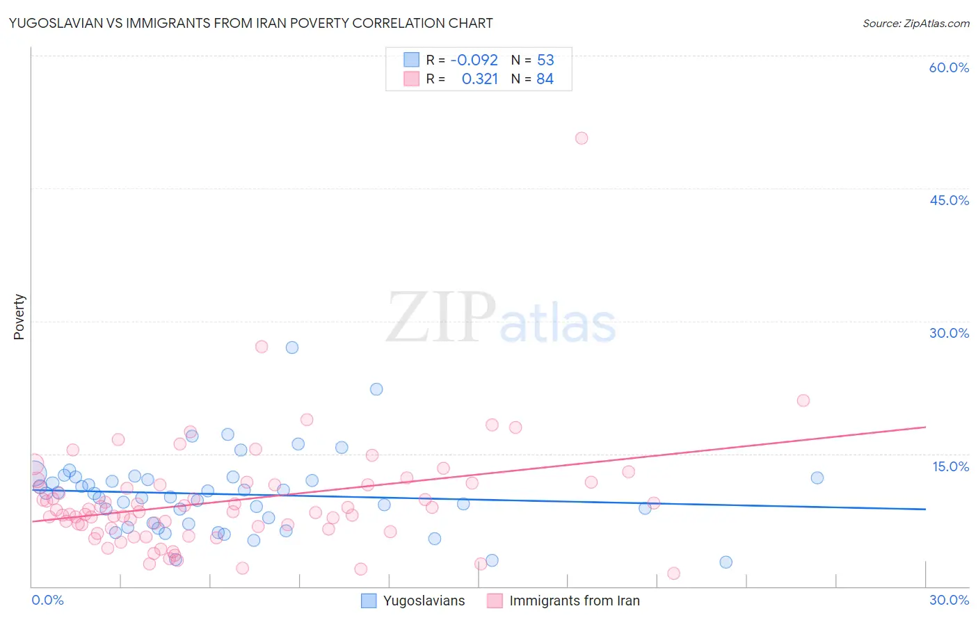 Yugoslavian vs Immigrants from Iran Poverty