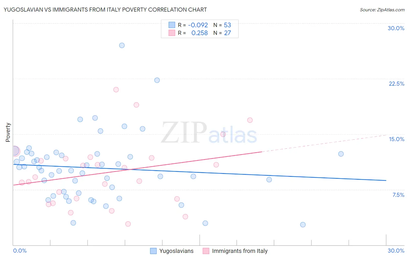 Yugoslavian vs Immigrants from Italy Poverty