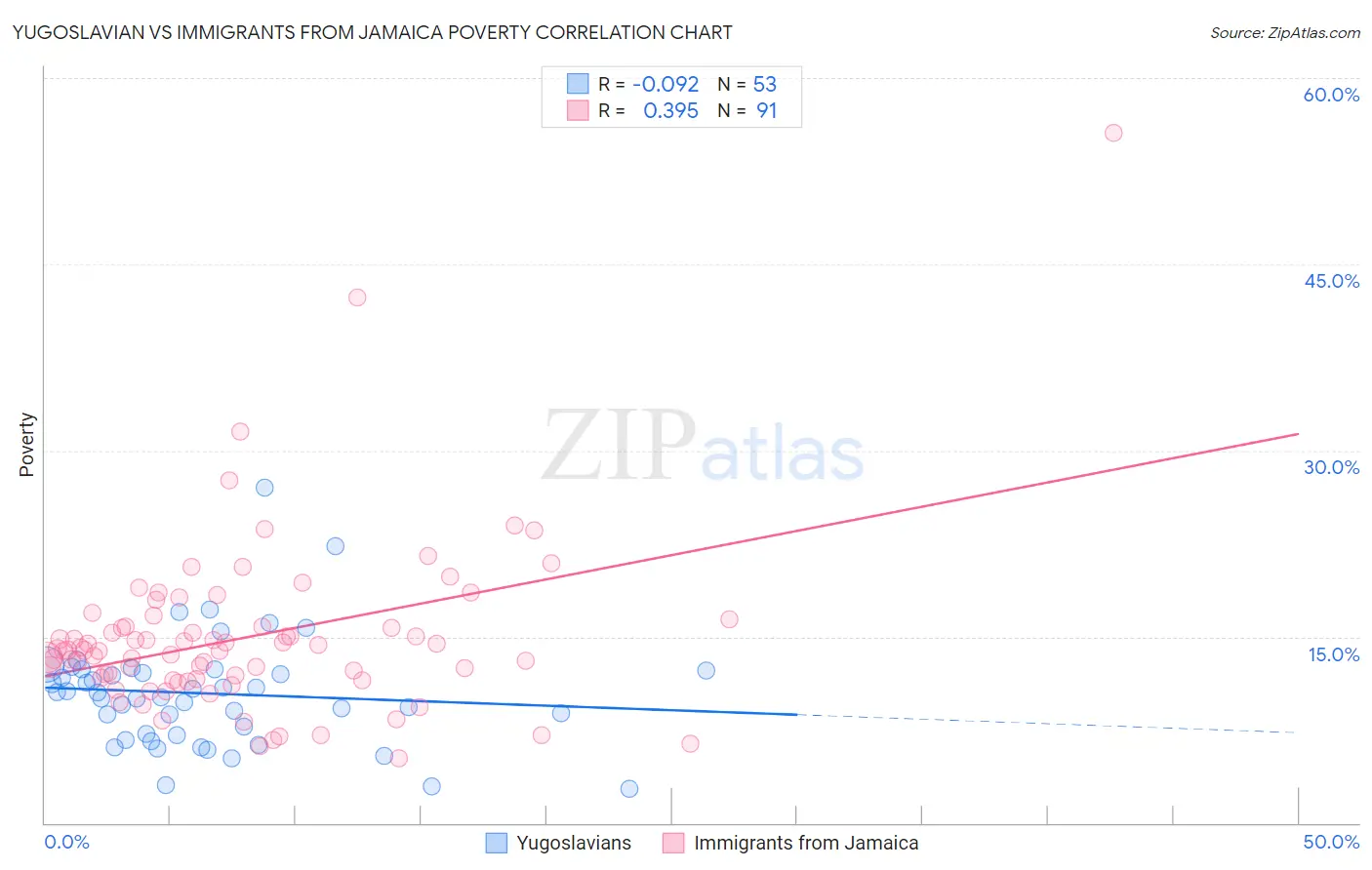 Yugoslavian vs Immigrants from Jamaica Poverty
