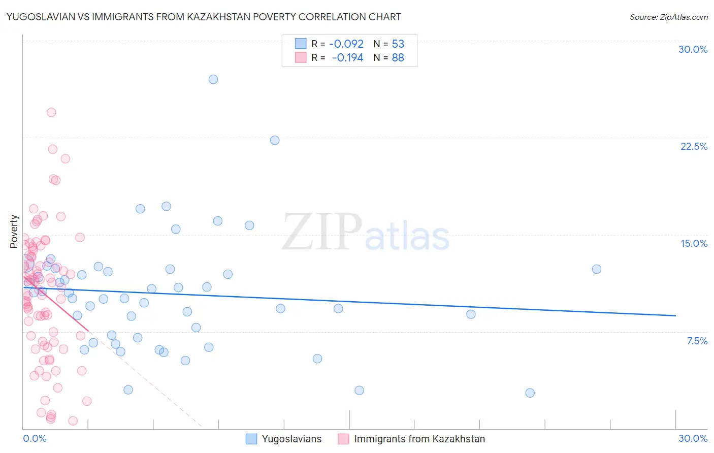 Yugoslavian vs Immigrants from Kazakhstan Poverty