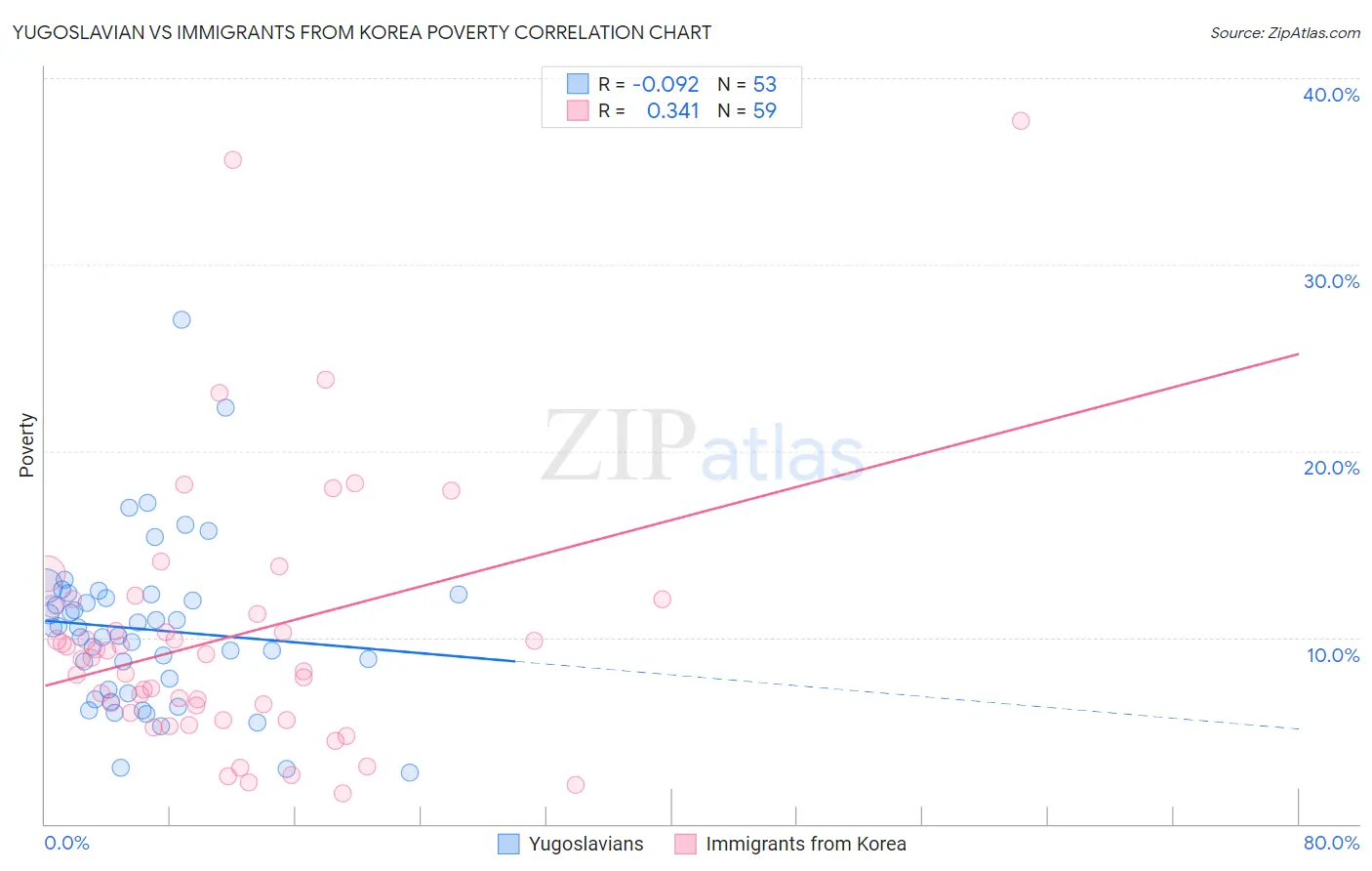 Yugoslavian vs Immigrants from Korea Poverty