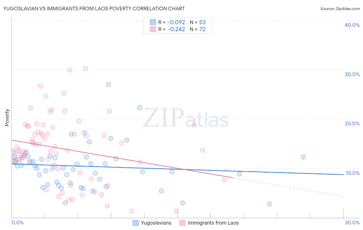 Yugoslavian vs Immigrants from Laos Poverty