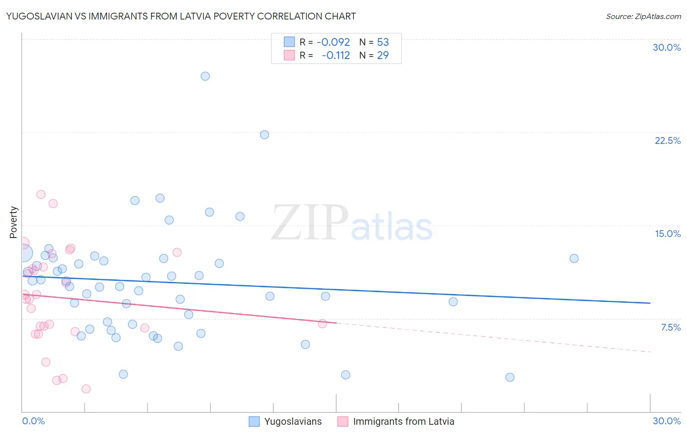 Yugoslavian vs Immigrants from Latvia Poverty