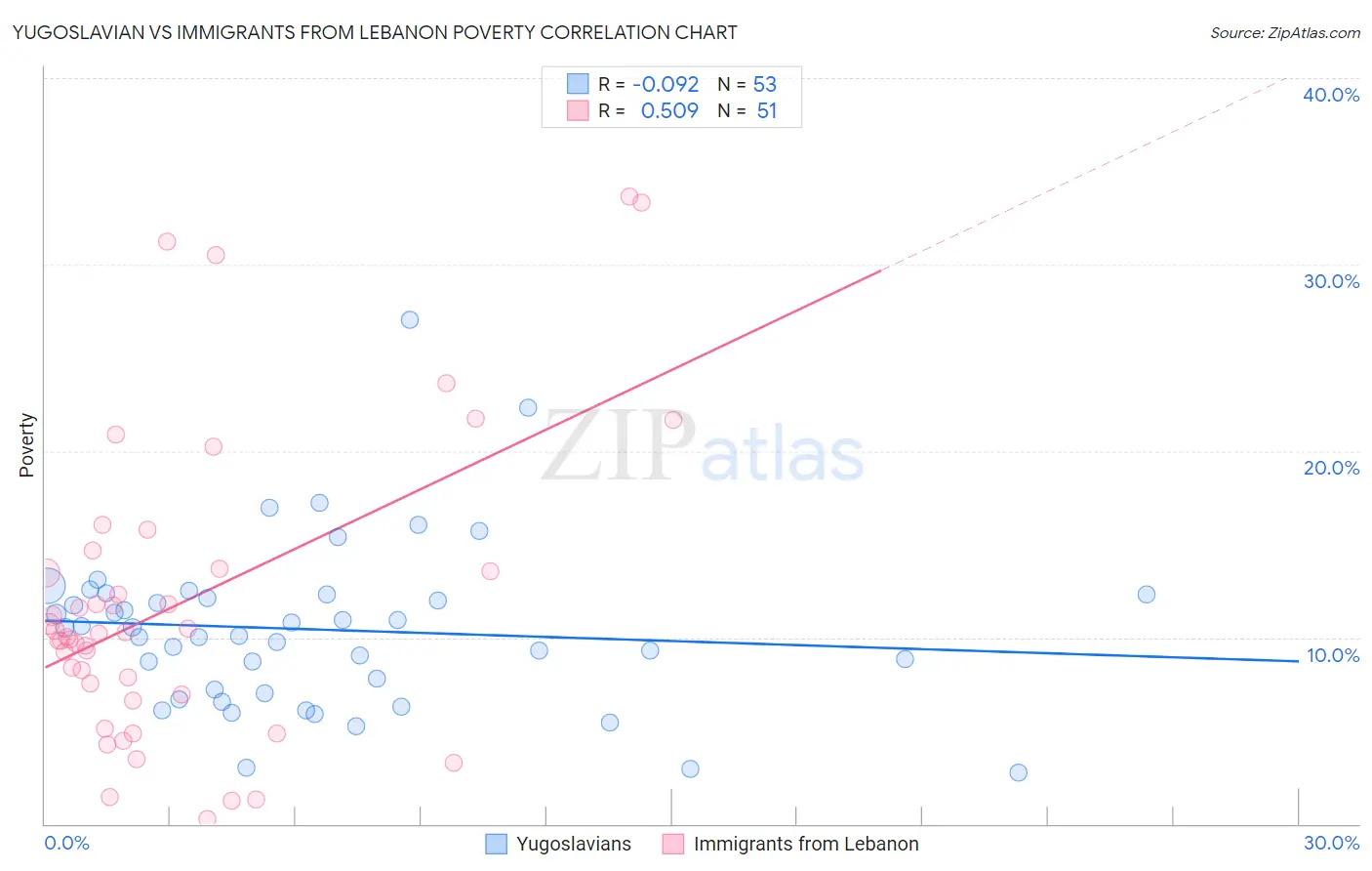 Yugoslavian vs Immigrants from Lebanon Poverty