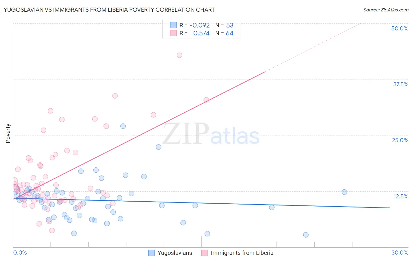 Yugoslavian vs Immigrants from Liberia Poverty