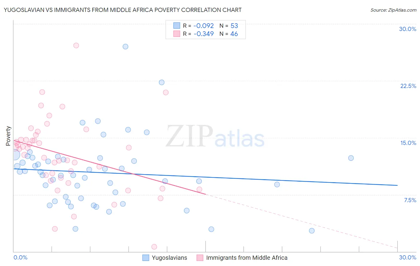 Yugoslavian vs Immigrants from Middle Africa Poverty