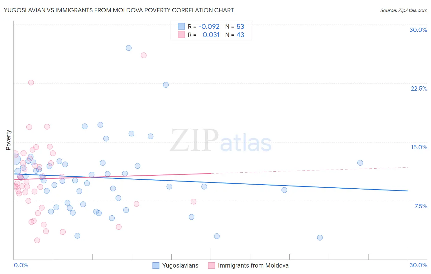 Yugoslavian vs Immigrants from Moldova Poverty