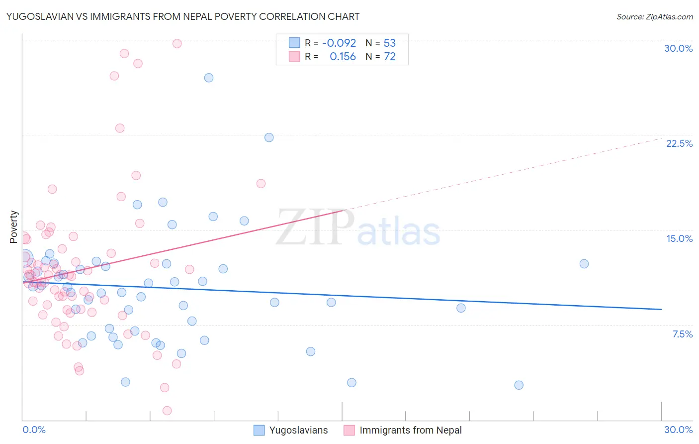 Yugoslavian vs Immigrants from Nepal Poverty