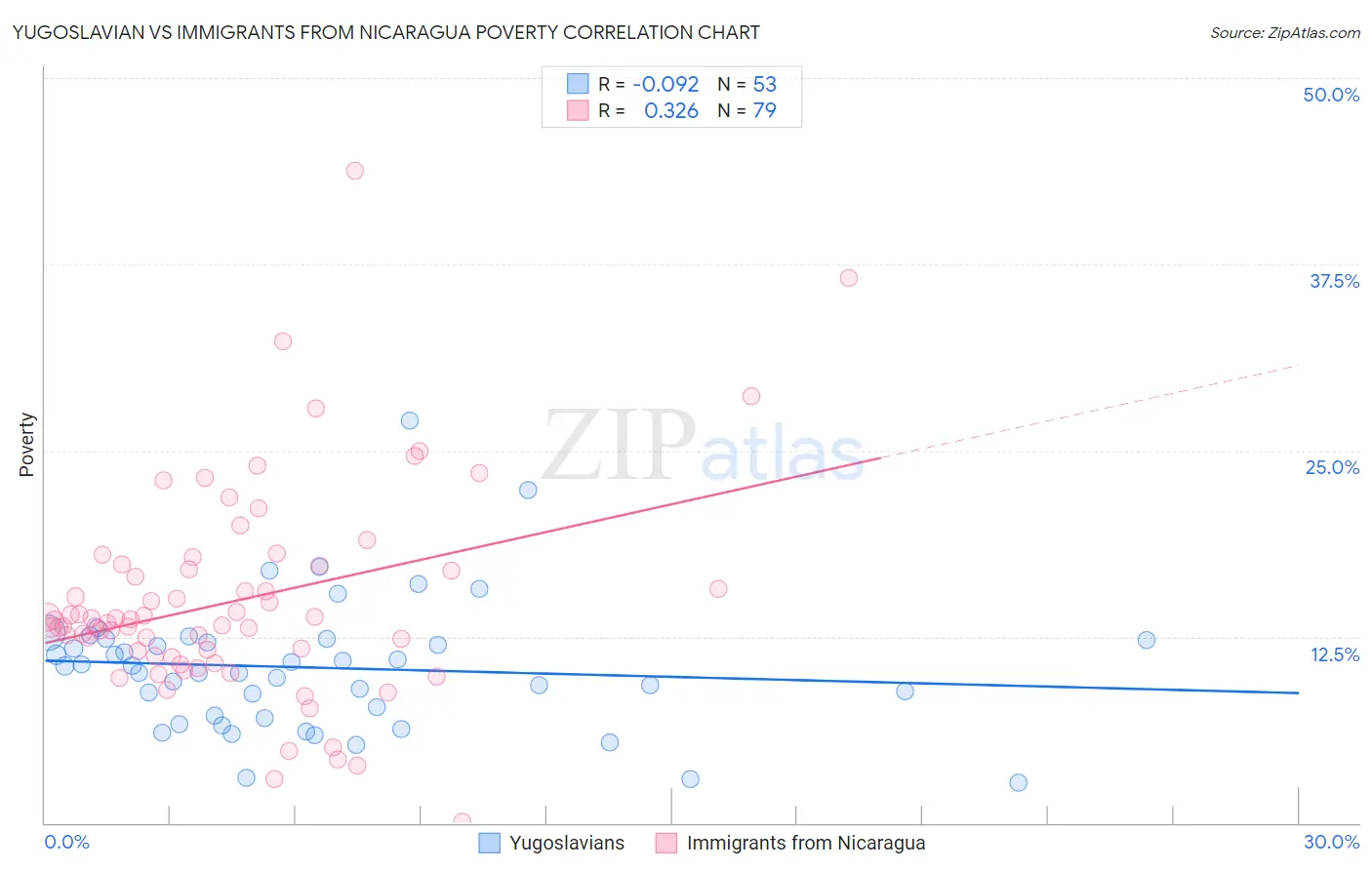 Yugoslavian vs Immigrants from Nicaragua Poverty
