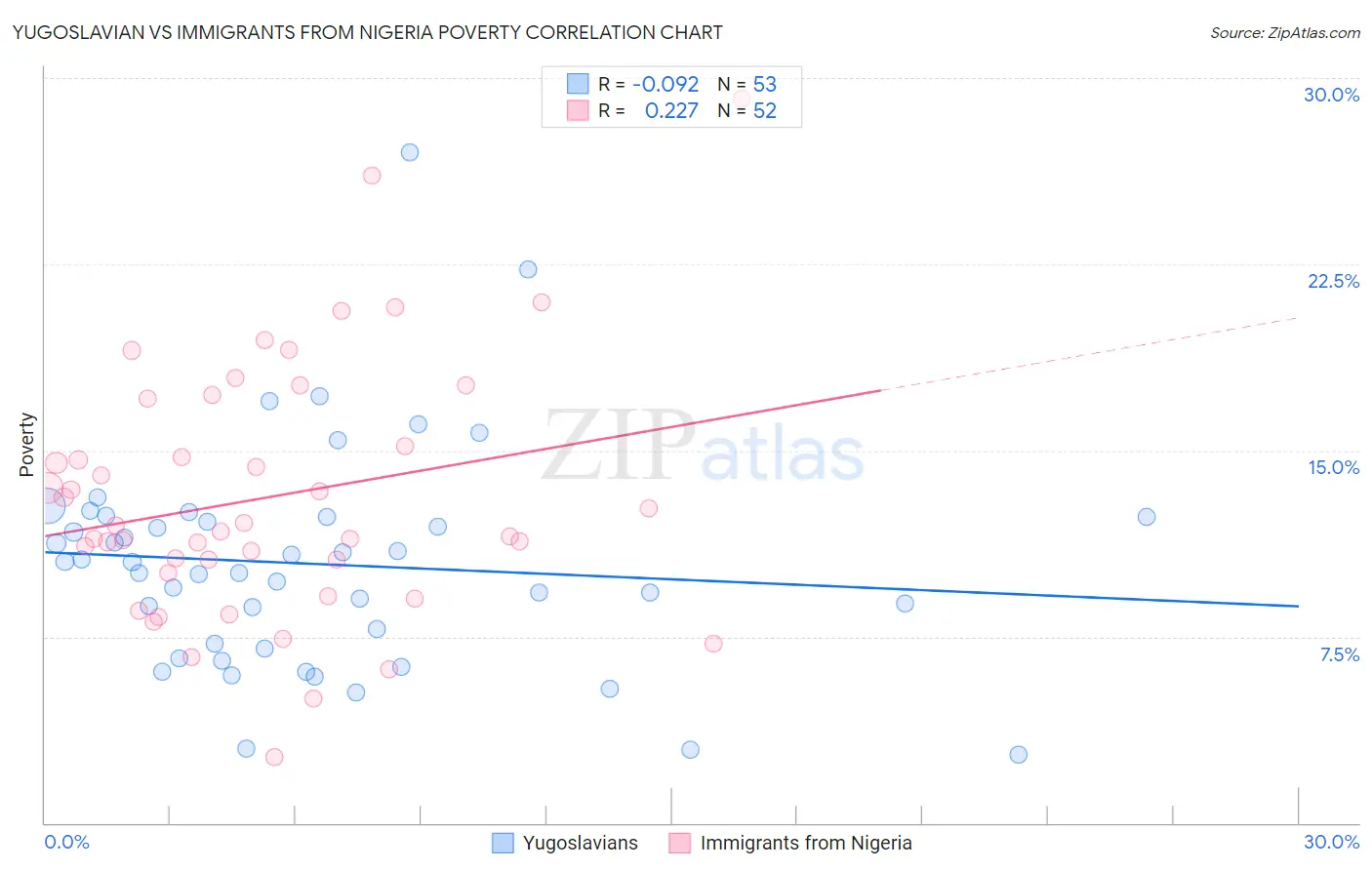 Yugoslavian vs Immigrants from Nigeria Poverty