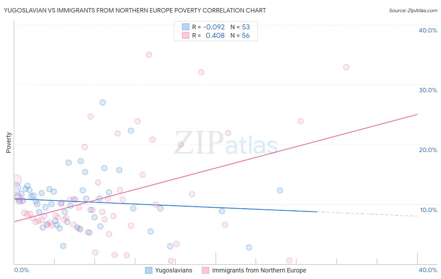 Yugoslavian vs Immigrants from Northern Europe Poverty