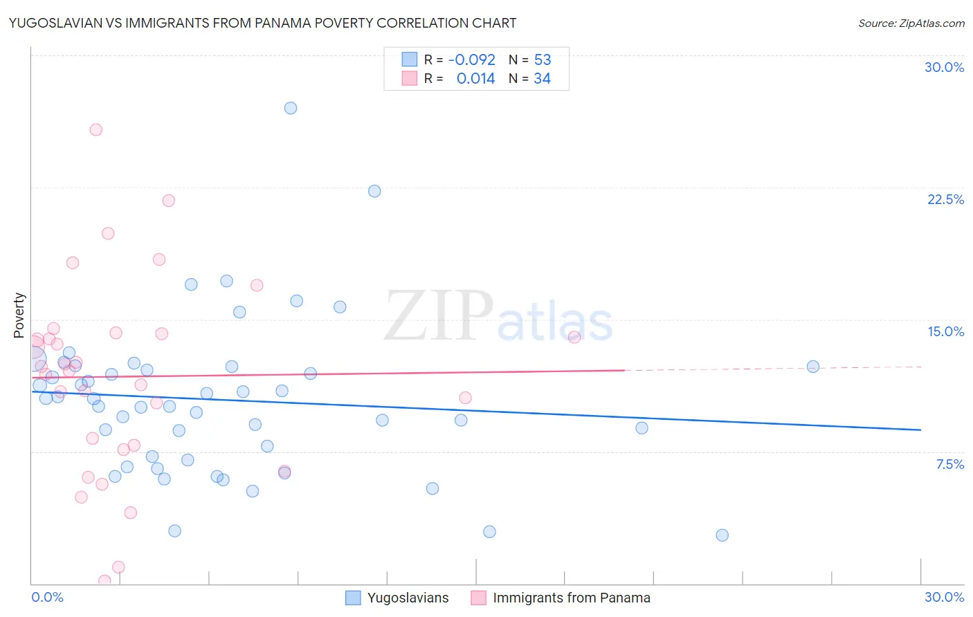 Yugoslavian vs Immigrants from Panama Poverty