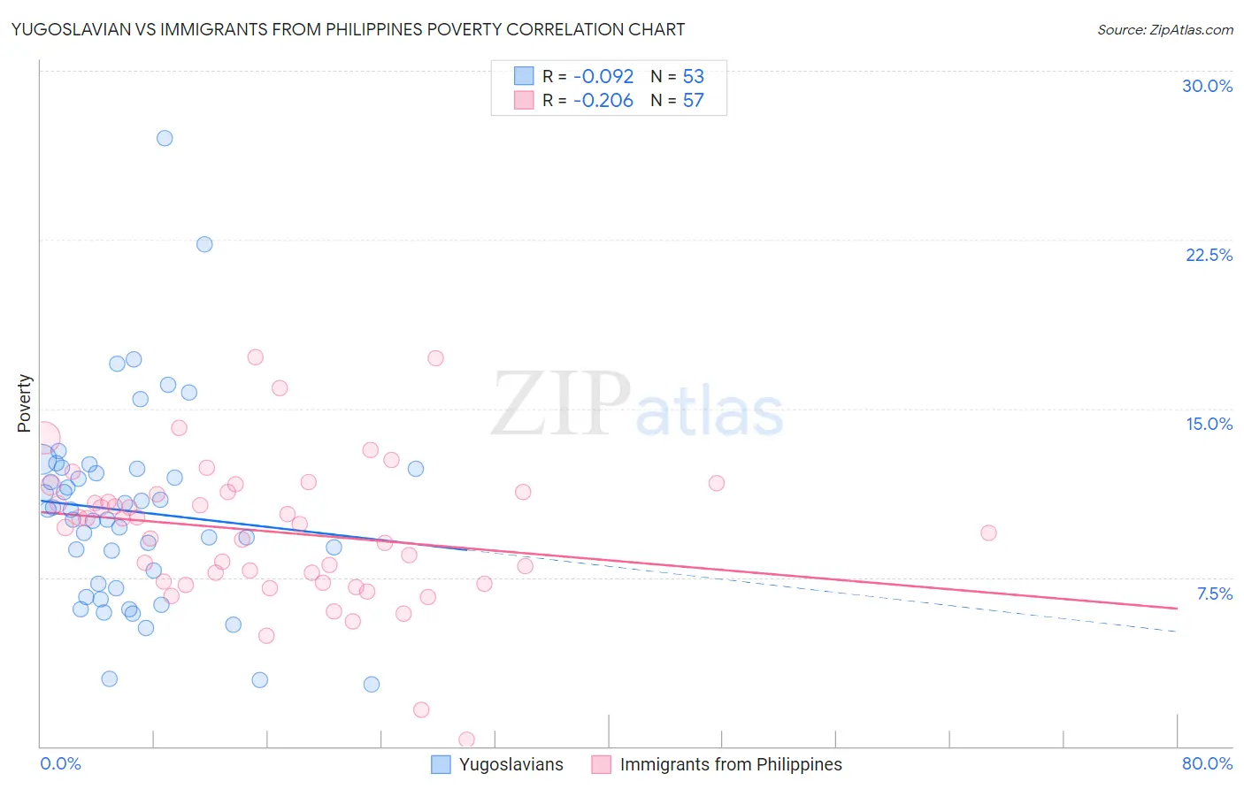 Yugoslavian vs Immigrants from Philippines Poverty