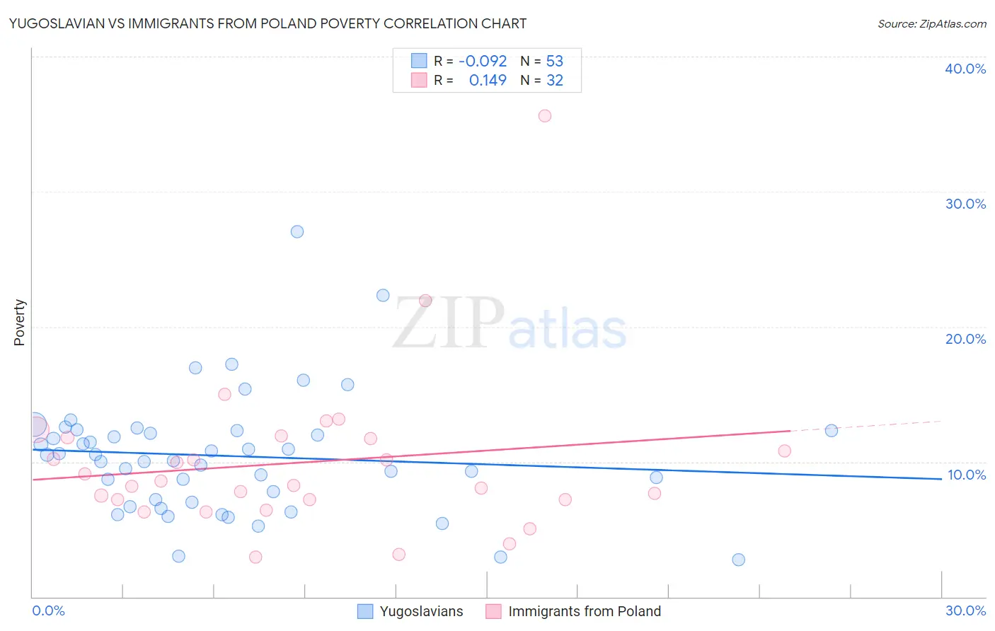 Yugoslavian vs Immigrants from Poland Poverty