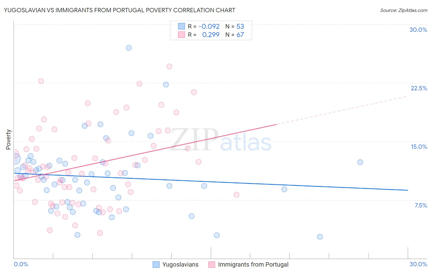 Yugoslavian vs Immigrants from Portugal Poverty