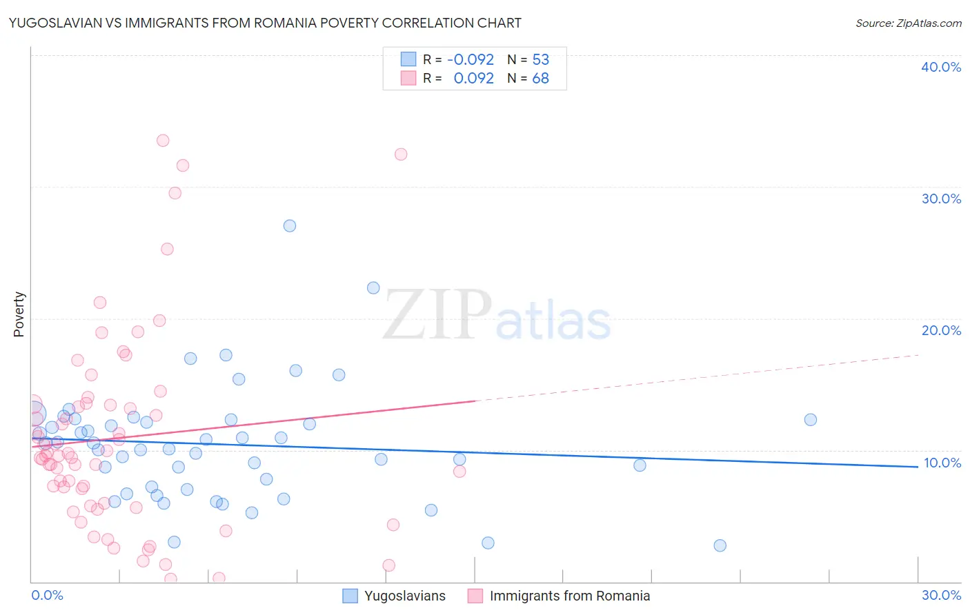 Yugoslavian vs Immigrants from Romania Poverty