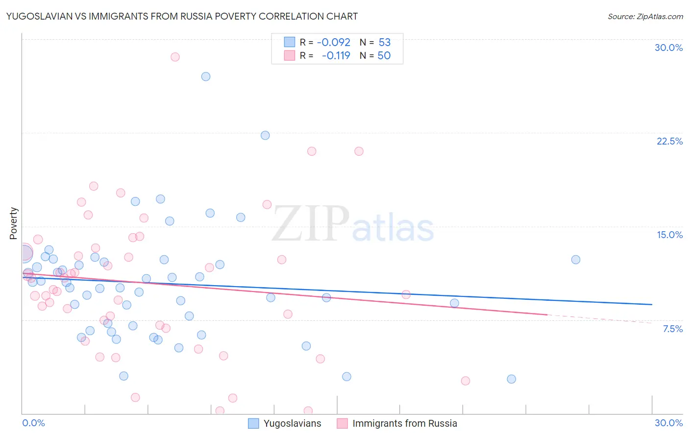 Yugoslavian vs Immigrants from Russia Poverty