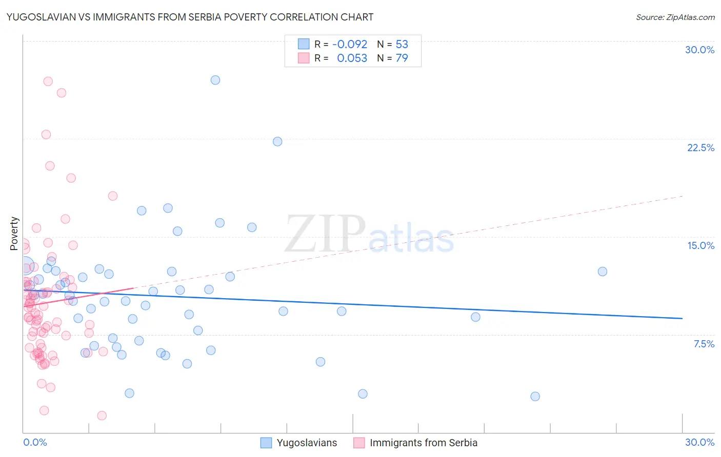 Yugoslavian vs Immigrants from Serbia Poverty
