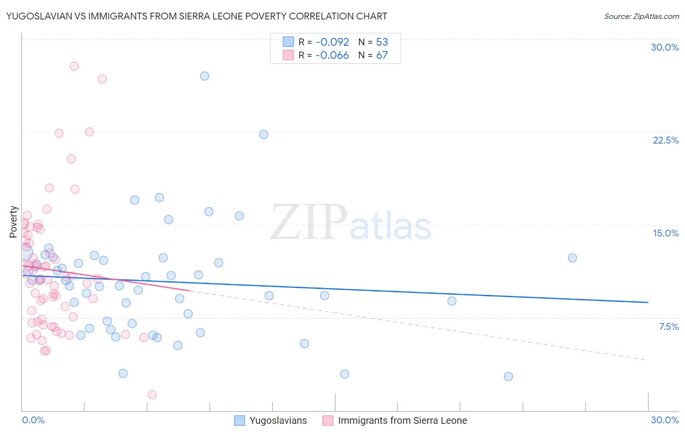 Yugoslavian vs Immigrants from Sierra Leone Poverty
