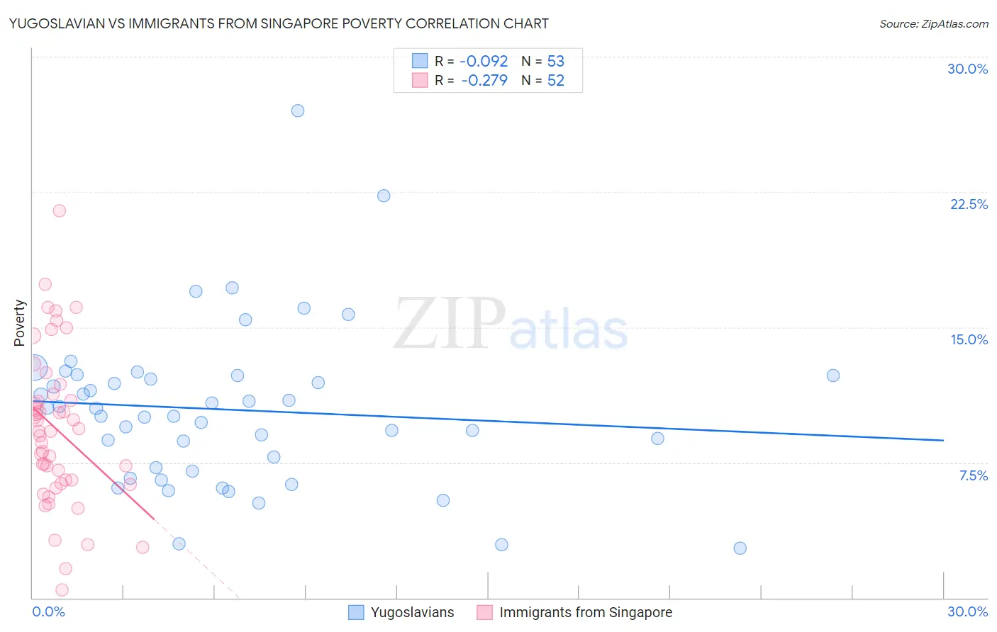 Yugoslavian vs Immigrants from Singapore Poverty