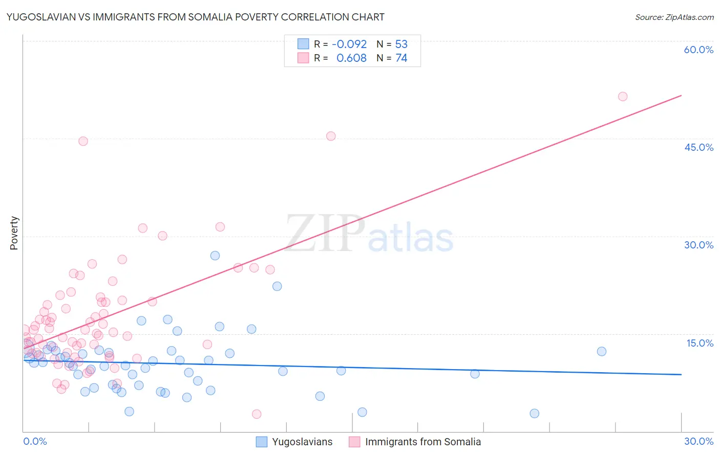 Yugoslavian vs Immigrants from Somalia Poverty