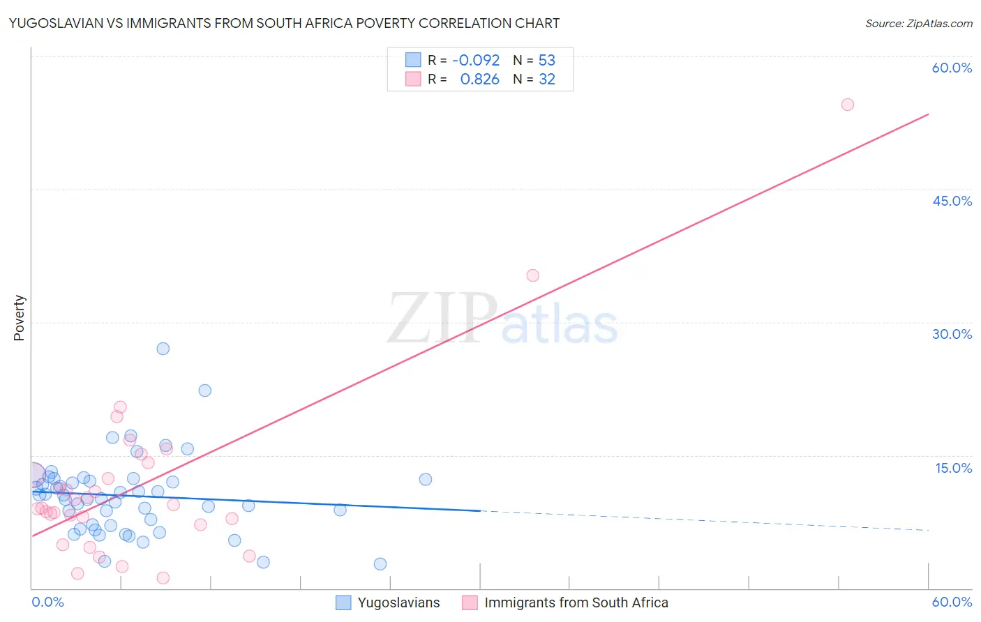 Yugoslavian vs Immigrants from South Africa Poverty