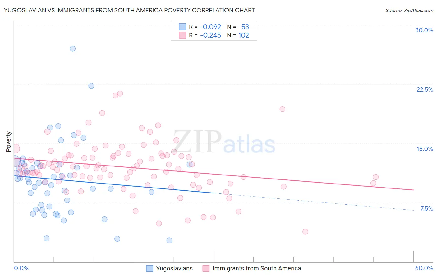 Yugoslavian vs Immigrants from South America Poverty