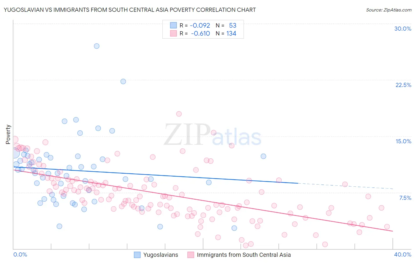 Yugoslavian vs Immigrants from South Central Asia Poverty
