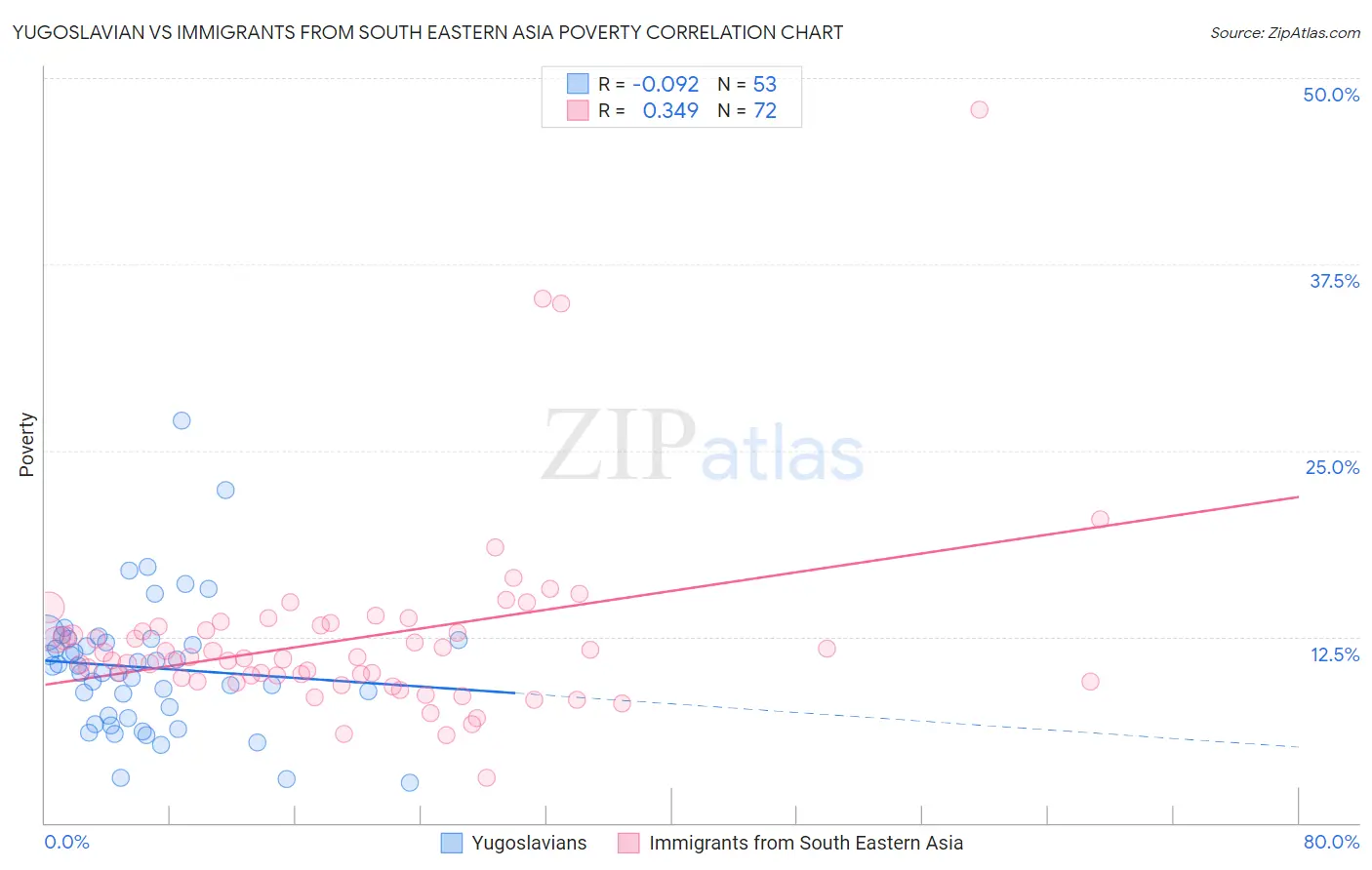 Yugoslavian vs Immigrants from South Eastern Asia Poverty