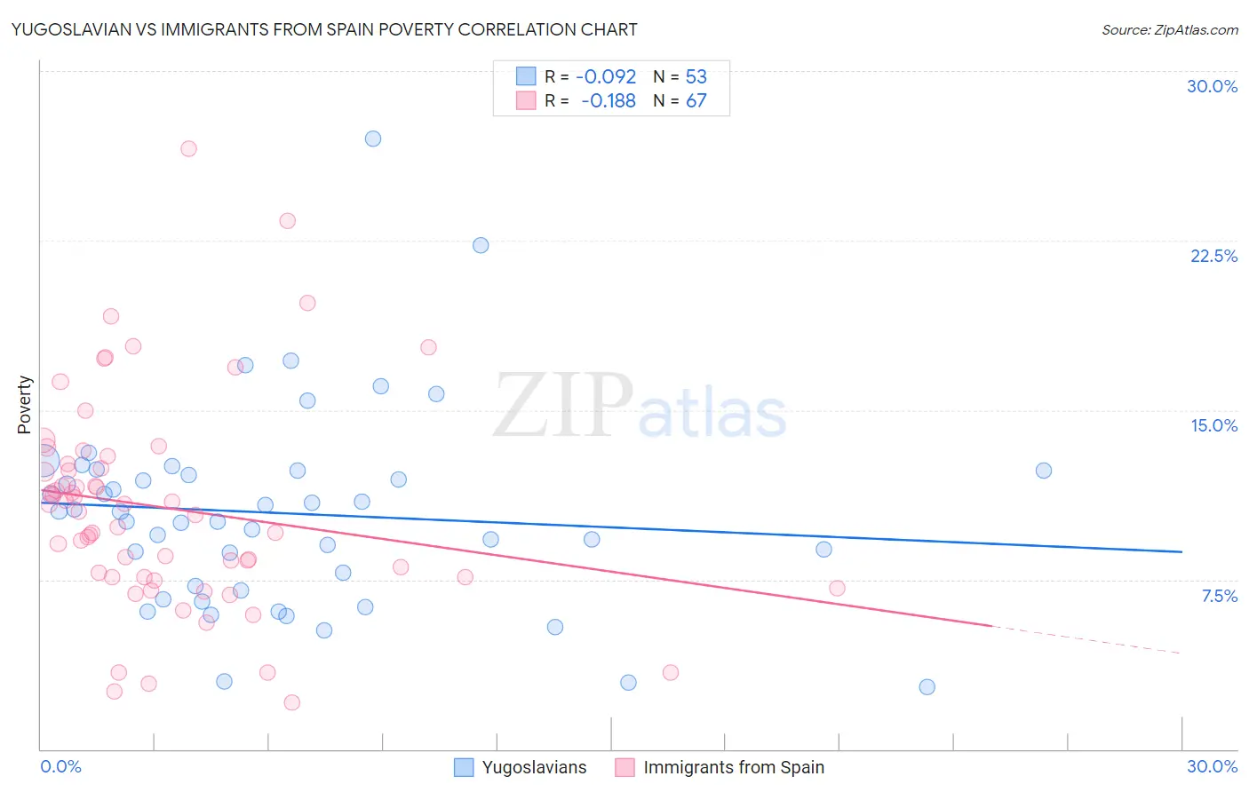 Yugoslavian vs Immigrants from Spain Poverty