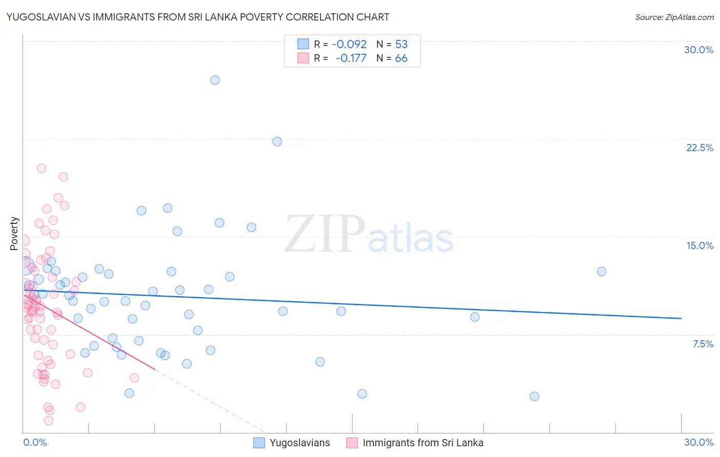 Yugoslavian vs Immigrants from Sri Lanka Poverty