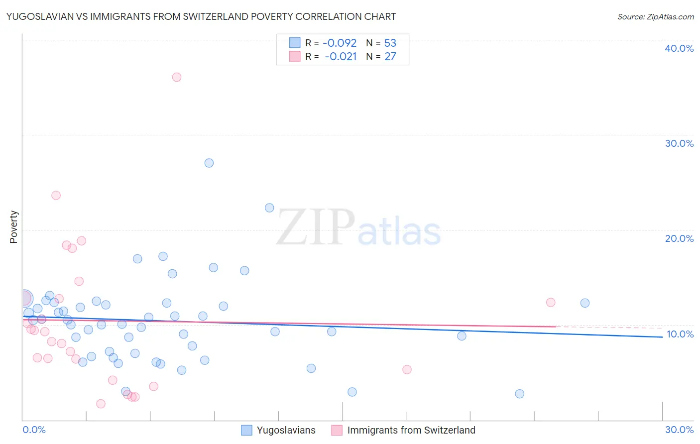 Yugoslavian vs Immigrants from Switzerland Poverty
