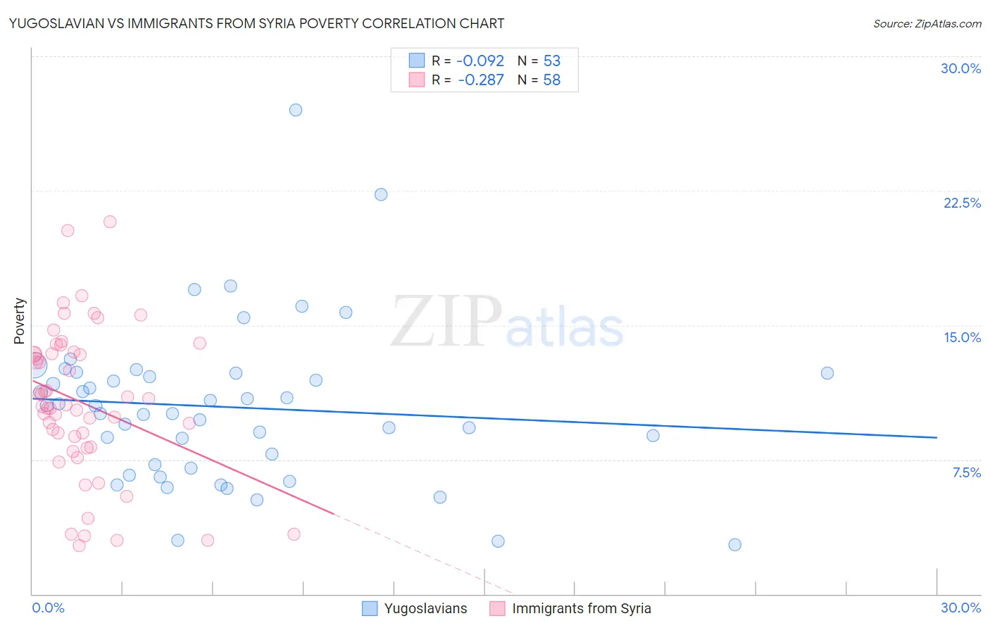 Yugoslavian vs Immigrants from Syria Poverty