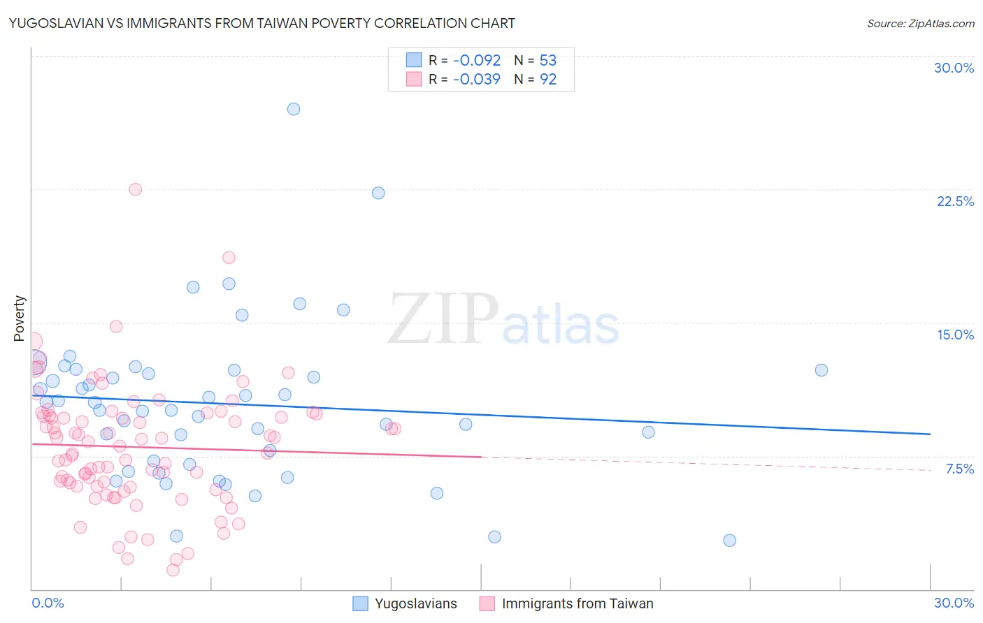 Yugoslavian vs Immigrants from Taiwan Poverty