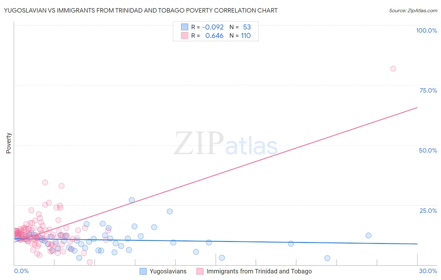 Yugoslavian vs Immigrants from Trinidad and Tobago Poverty