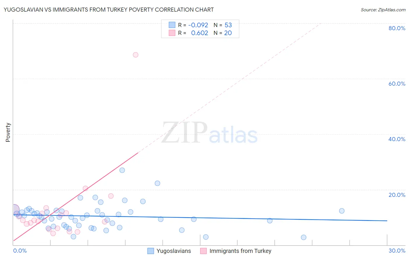 Yugoslavian vs Immigrants from Turkey Poverty