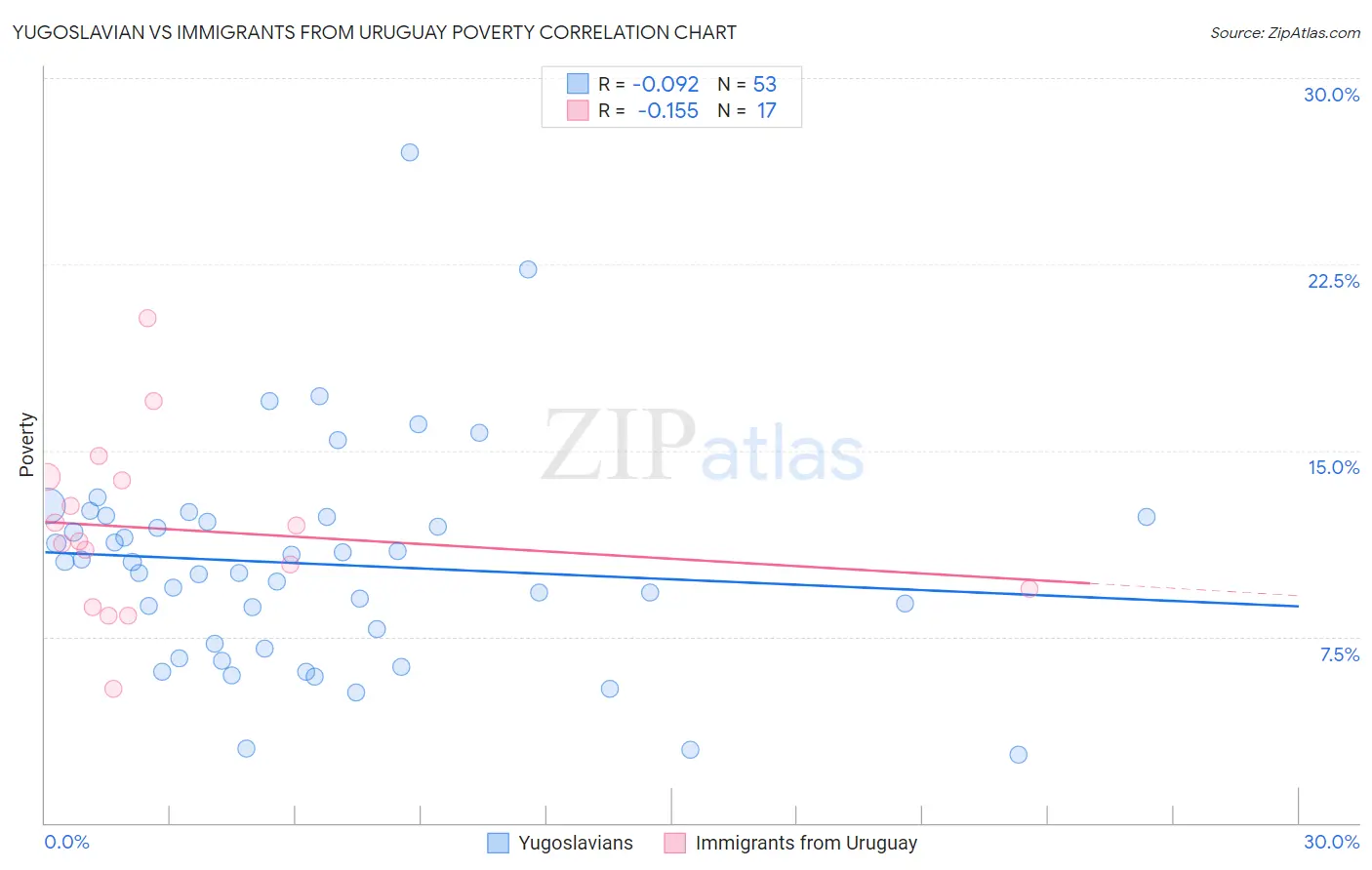 Yugoslavian vs Immigrants from Uruguay Poverty