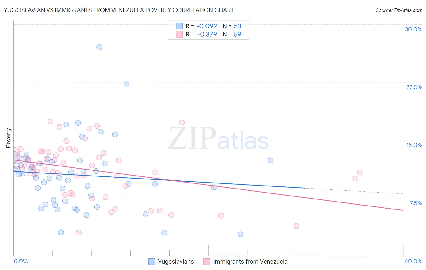 Yugoslavian vs Immigrants from Venezuela Poverty