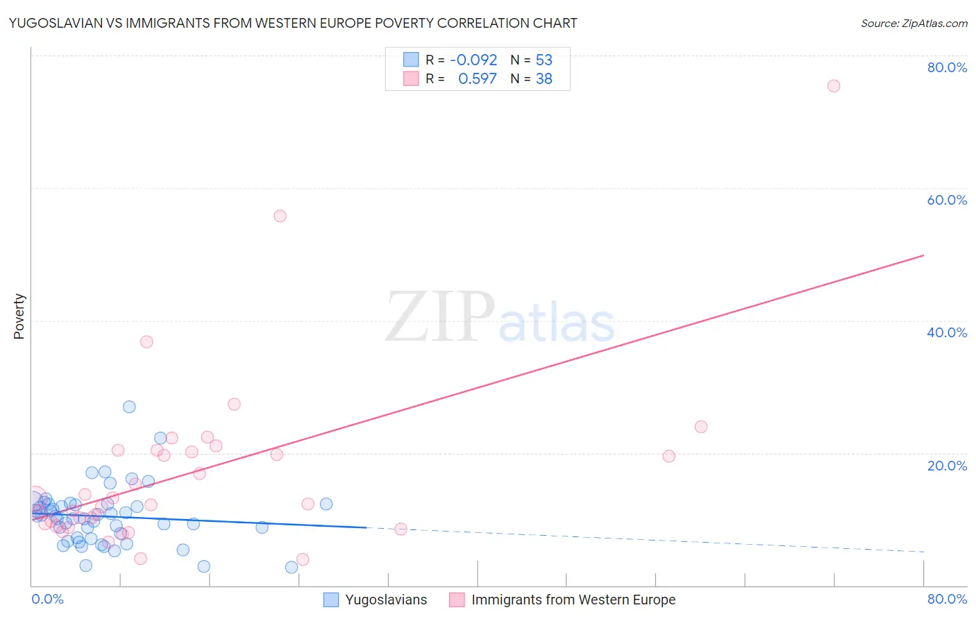 Yugoslavian vs Immigrants from Western Europe Poverty