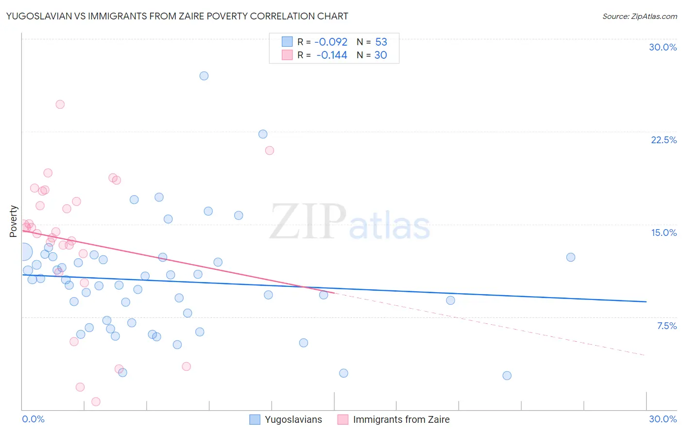 Yugoslavian vs Immigrants from Zaire Poverty