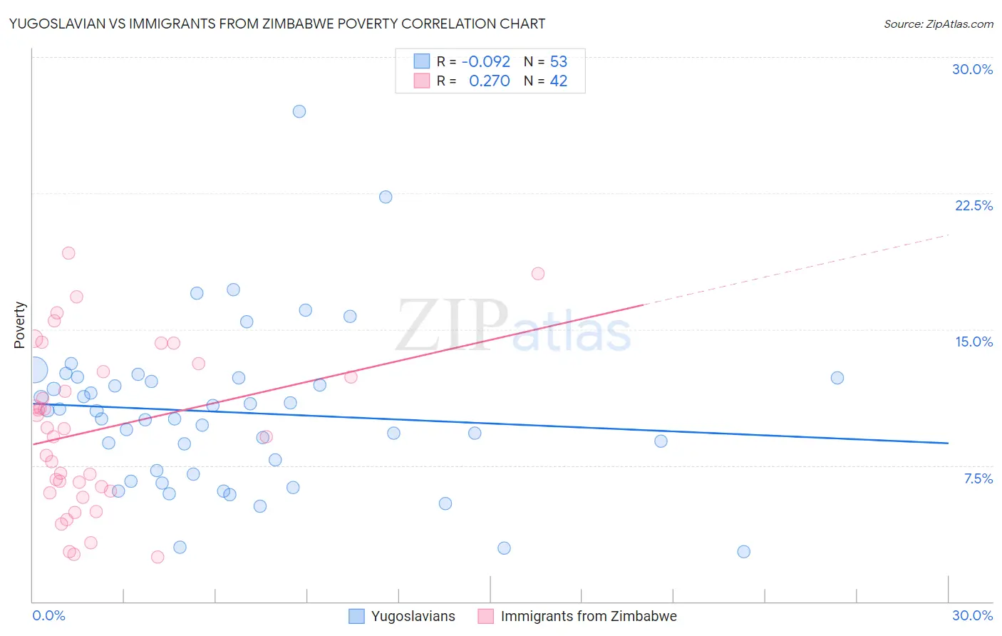Yugoslavian vs Immigrants from Zimbabwe Poverty