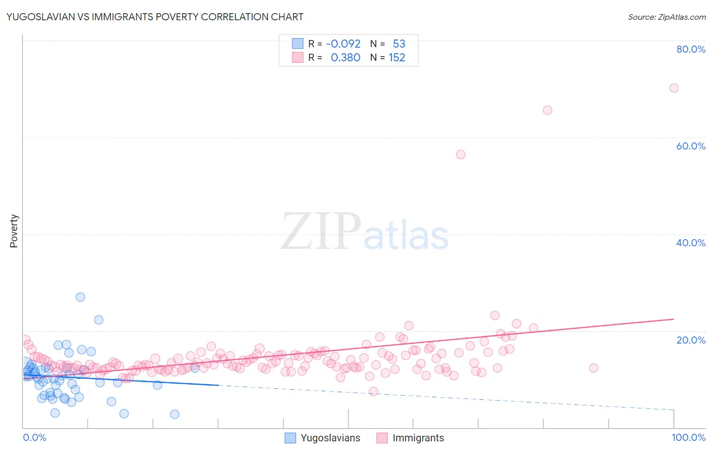 Yugoslavian vs Immigrants Poverty