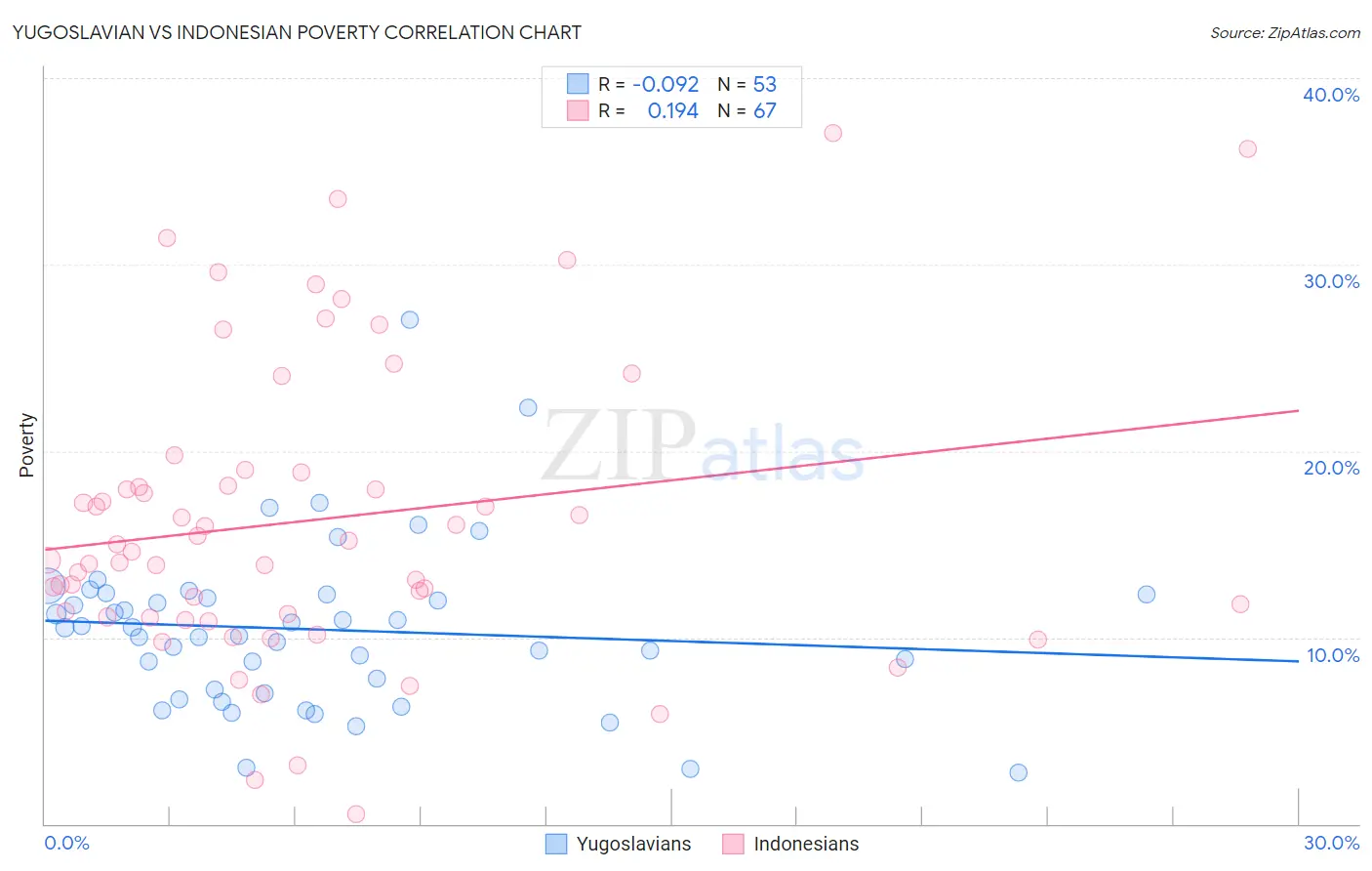 Yugoslavian vs Indonesian Poverty