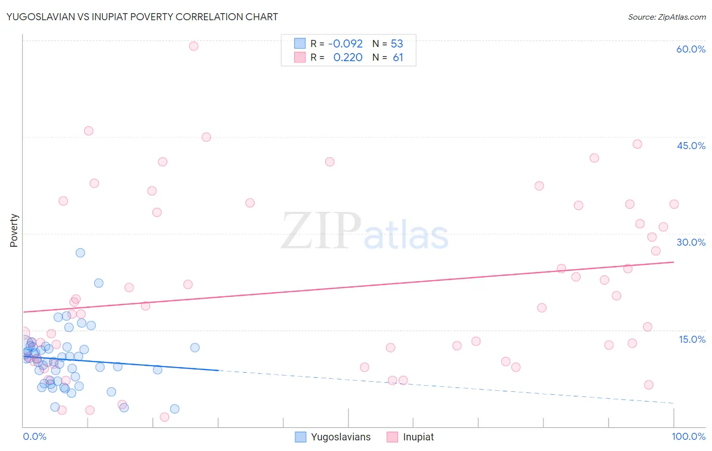 Yugoslavian vs Inupiat Poverty
