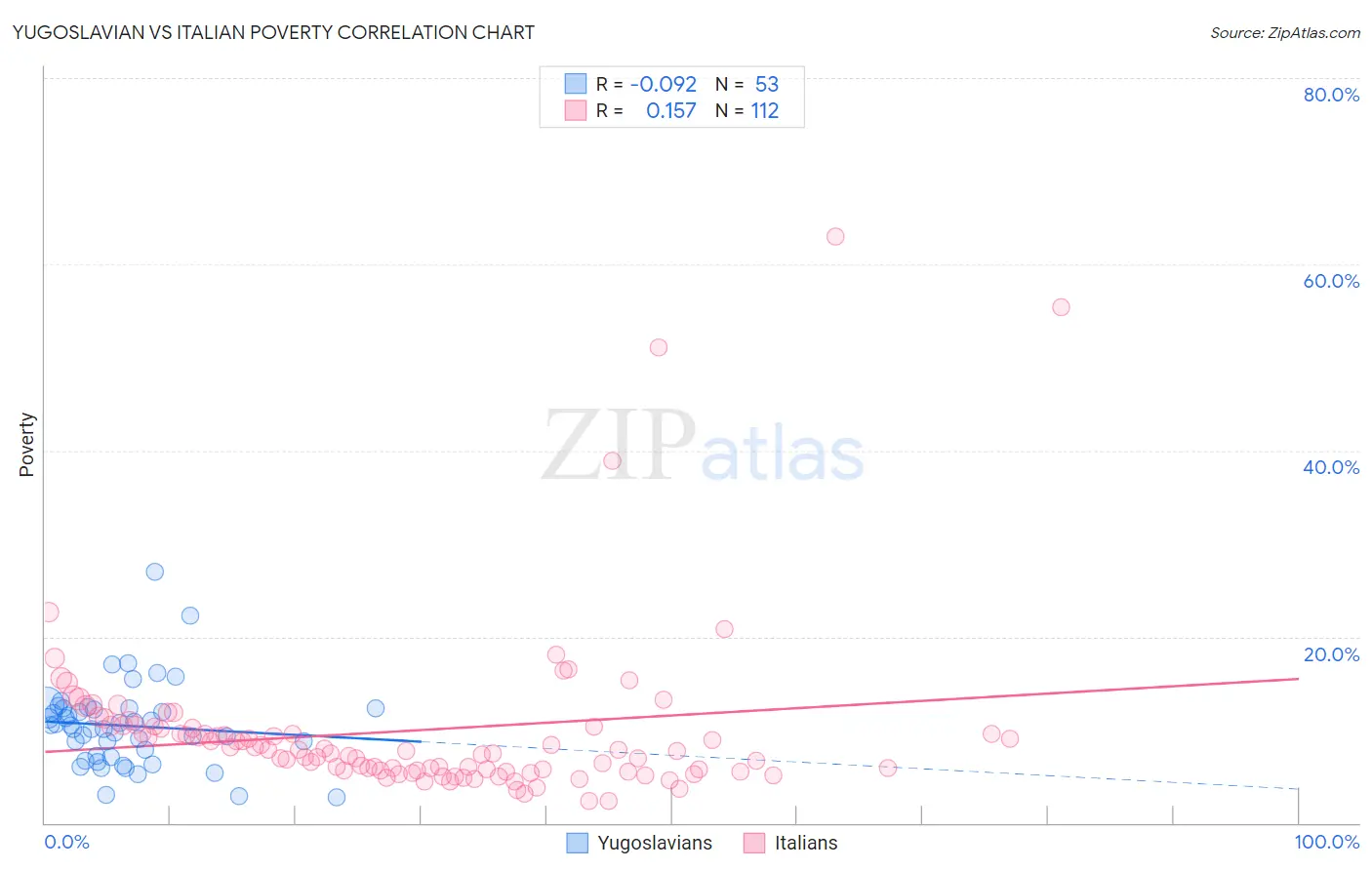Yugoslavian vs Italian Poverty