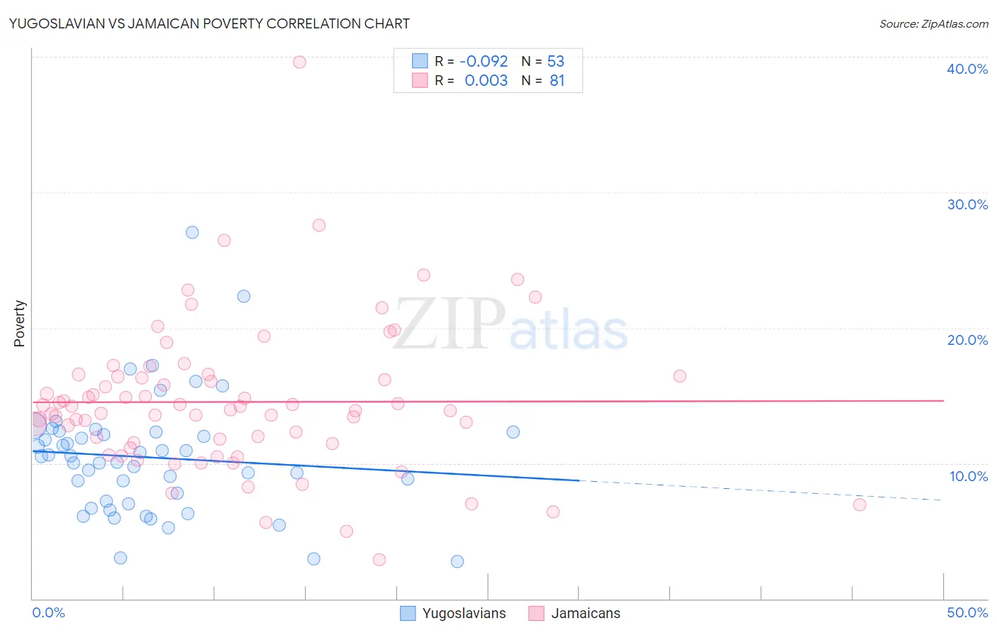 Yugoslavian vs Jamaican Poverty