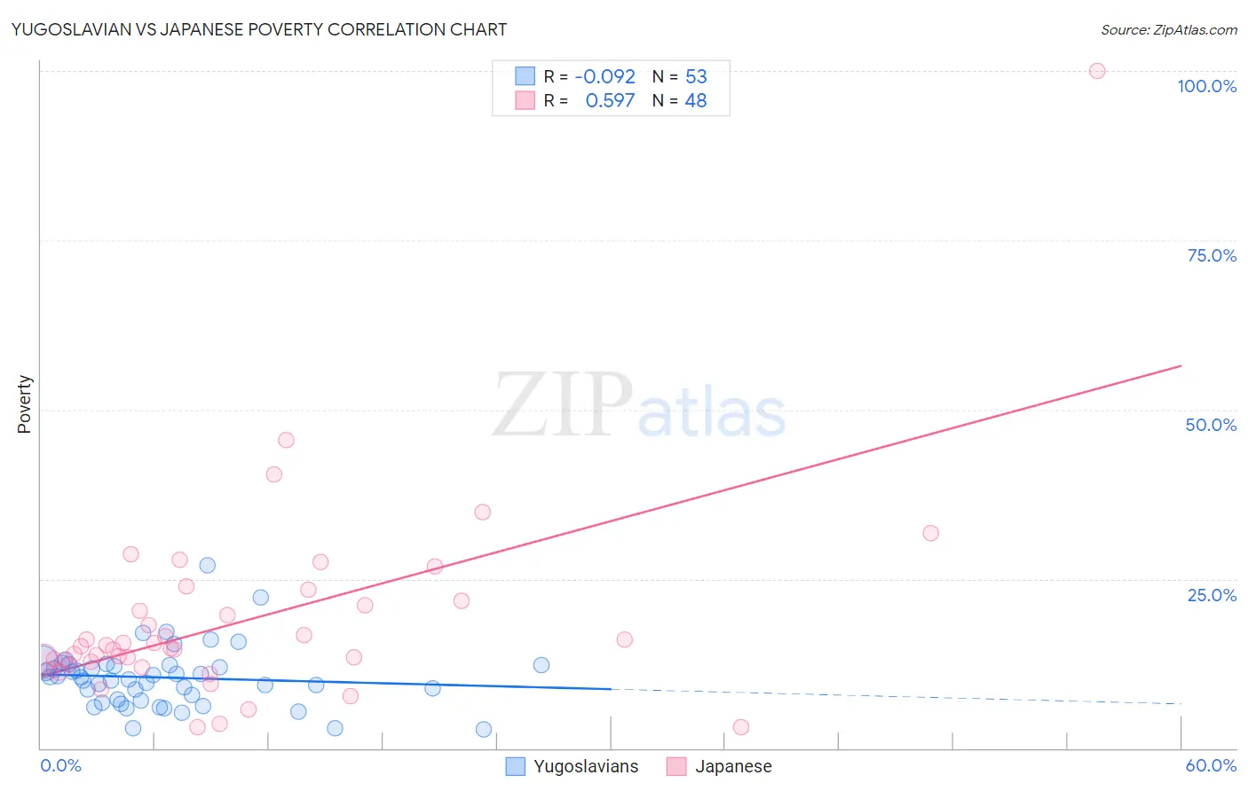 Yugoslavian vs Japanese Poverty